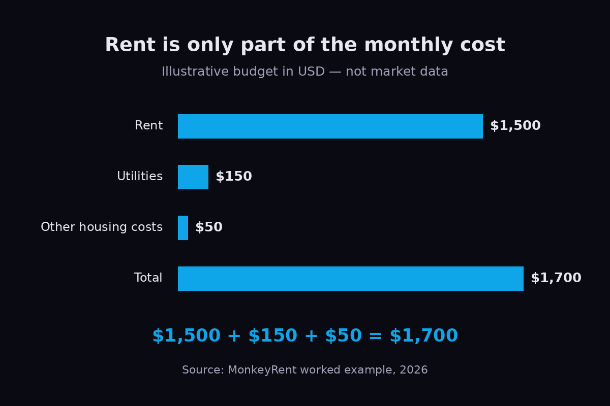Illustrative monthly housing costs: rent $1,500, utilities $150, other housing costs $50, total $1,700.